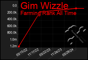 Total Graph of Gim Wizzle