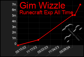 Total Graph of Gim Wizzle