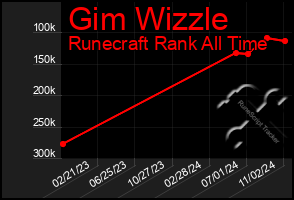 Total Graph of Gim Wizzle