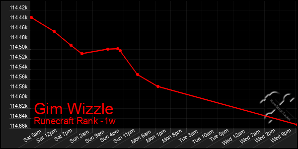 Last 7 Days Graph of Gim Wizzle