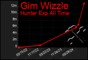 Total Graph of Gim Wizzle