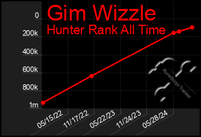 Total Graph of Gim Wizzle