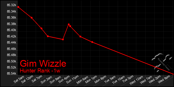 Last 7 Days Graph of Gim Wizzle