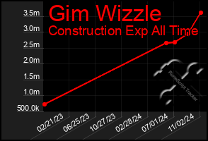 Total Graph of Gim Wizzle