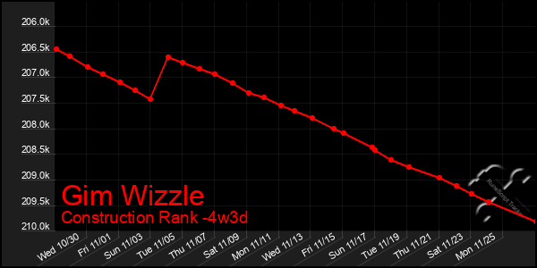 Last 31 Days Graph of Gim Wizzle