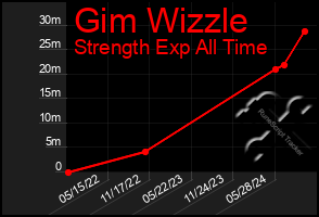 Total Graph of Gim Wizzle