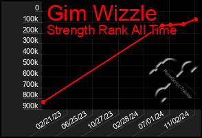 Total Graph of Gim Wizzle