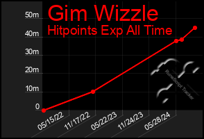 Total Graph of Gim Wizzle