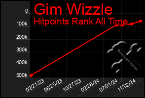 Total Graph of Gim Wizzle