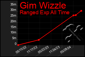 Total Graph of Gim Wizzle