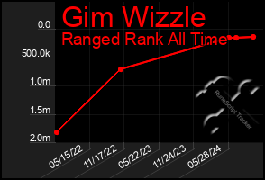 Total Graph of Gim Wizzle