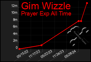 Total Graph of Gim Wizzle