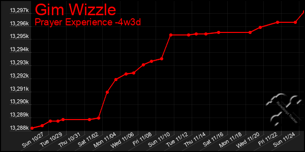 Last 31 Days Graph of Gim Wizzle