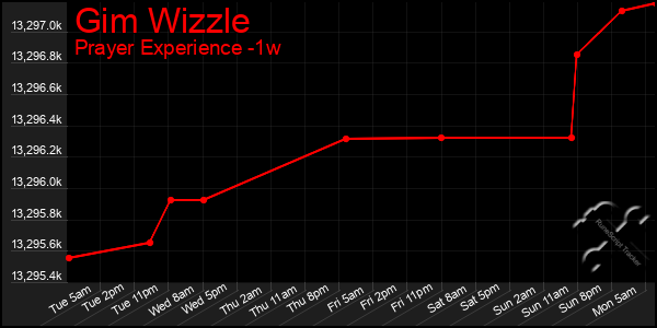 Last 7 Days Graph of Gim Wizzle