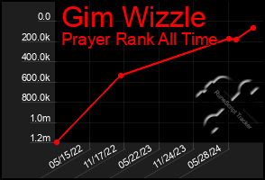 Total Graph of Gim Wizzle