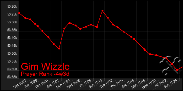 Last 31 Days Graph of Gim Wizzle