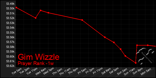 Last 7 Days Graph of Gim Wizzle