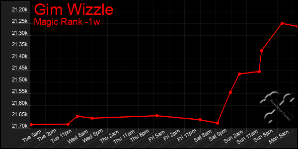 Last 7 Days Graph of Gim Wizzle