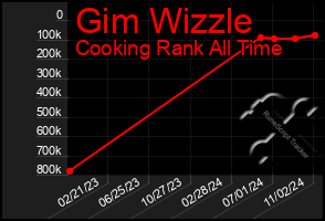 Total Graph of Gim Wizzle