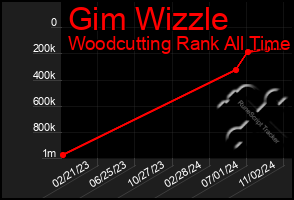 Total Graph of Gim Wizzle