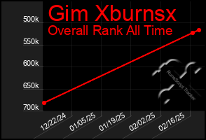 Total Graph of Gim Xburnsx