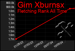 Total Graph of Gim Xburnsx