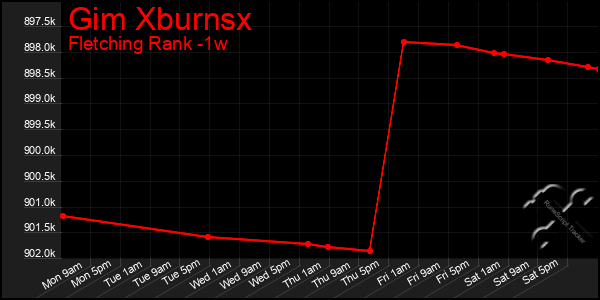 Last 7 Days Graph of Gim Xburnsx