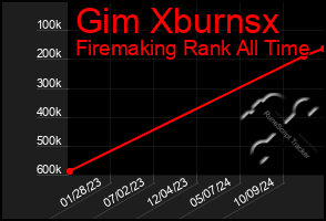 Total Graph of Gim Xburnsx