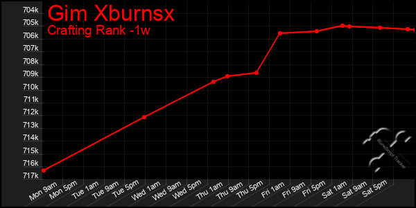 Last 7 Days Graph of Gim Xburnsx