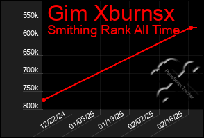 Total Graph of Gim Xburnsx