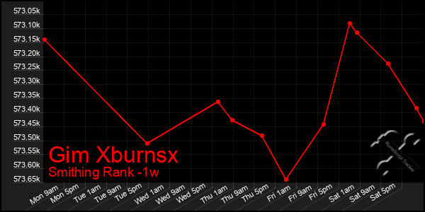 Last 7 Days Graph of Gim Xburnsx