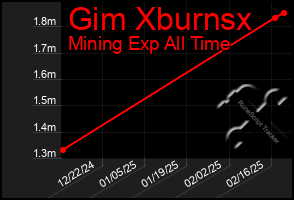 Total Graph of Gim Xburnsx