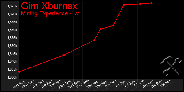 Last 7 Days Graph of Gim Xburnsx