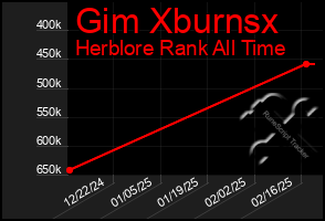 Total Graph of Gim Xburnsx