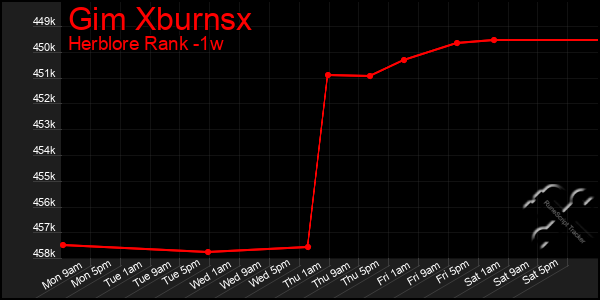 Last 7 Days Graph of Gim Xburnsx