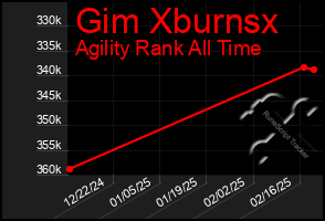 Total Graph of Gim Xburnsx