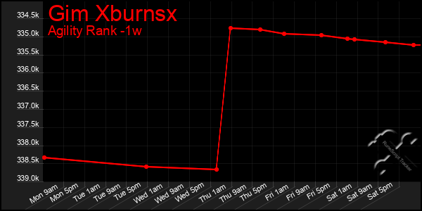 Last 7 Days Graph of Gim Xburnsx