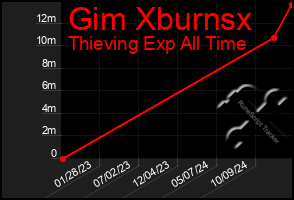 Total Graph of Gim Xburnsx