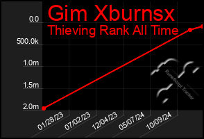 Total Graph of Gim Xburnsx