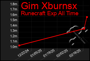 Total Graph of Gim Xburnsx