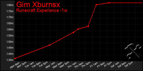 Last 7 Days Graph of Gim Xburnsx