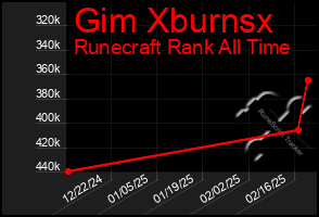 Total Graph of Gim Xburnsx