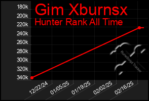 Total Graph of Gim Xburnsx