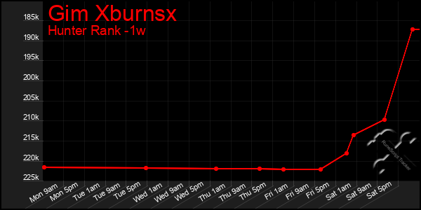 Last 7 Days Graph of Gim Xburnsx