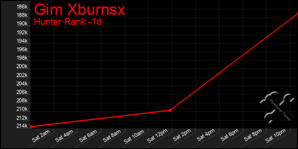 Last 24 Hours Graph of Gim Xburnsx