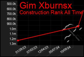 Total Graph of Gim Xburnsx