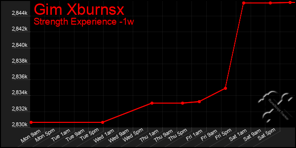 Last 7 Days Graph of Gim Xburnsx