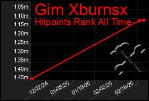 Total Graph of Gim Xburnsx