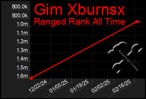 Total Graph of Gim Xburnsx