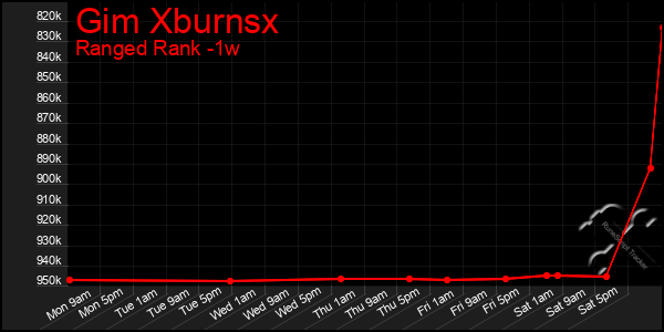 Last 7 Days Graph of Gim Xburnsx